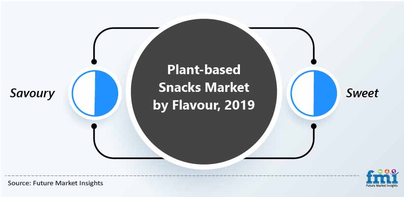 Plant-based Snacks Market by Flavour, 2019