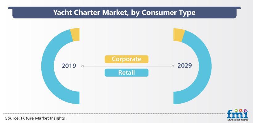 Yacht Charter Market, by Consumer Type Yacht Charter Market, by Consumer Type