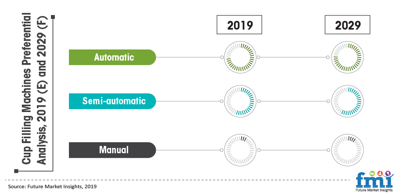 Cup Filling Machines Preferential Analysis, 2019 (E) and 2029 (F) Cup Filling Machines Preferential Analysis, 2019 (E) and 2029 (F)