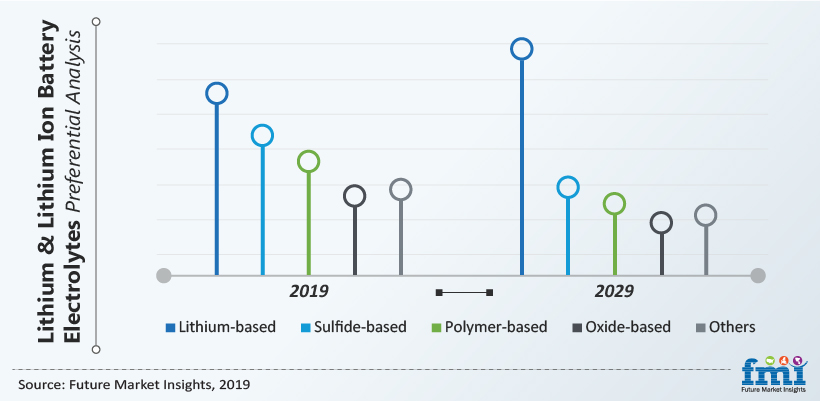 Lithium and Lithium Ion Battery Electrolytes Preferential Analysis Lithium and Lithium Ion Battery Electrolytes Preferential Analysis