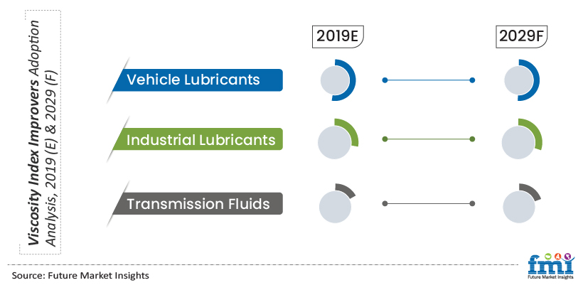 Viscosity Index Improvers Adoption Analysis,2019(E) & 2029(F) Viscosity Index Improvers Adoption Analysis,2019(E) & 2029(F)