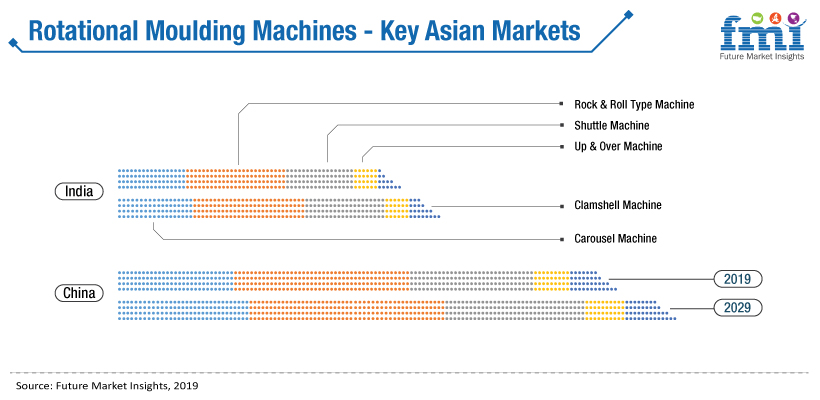 Rotational Molding Machine Market Rotational Molding Machine Market