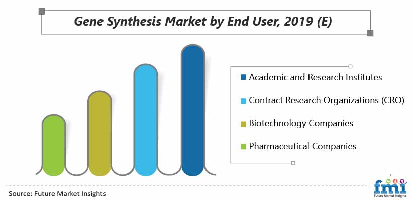 Gene Synthesis Market by End User, 2019 (E)