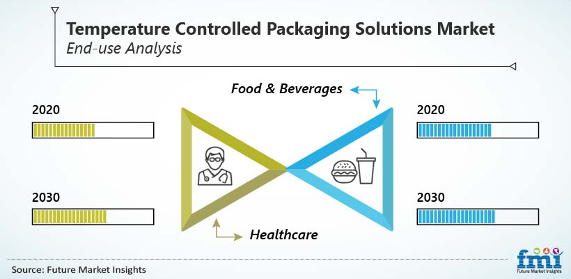 Temperature Controlled Packaging Solutions Market End-use Analysis Temperature Controlled Packaging Solutions Market End-use Analysis