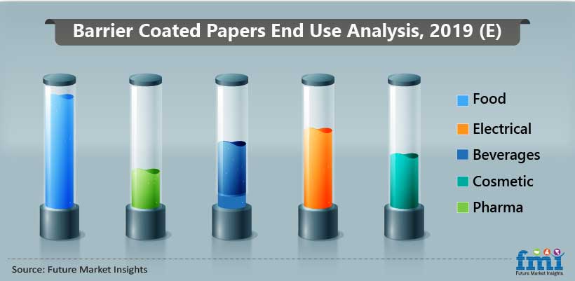 Barrier Coated Papers End Use Analysis, 2019 (E) Barrier Coated Papers End Use Analysis, 2019 (E)