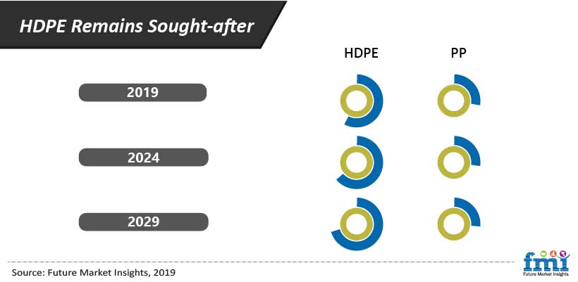 HDPE Remains Sought-after