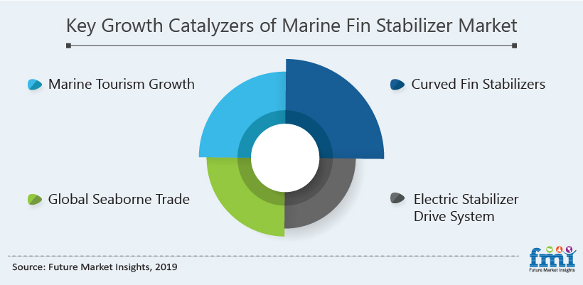 Key Growth Catalyzers of Marine Fin Stabilizers Market Key Growth Catalyzers of Marine Fin Stabilizers Market
