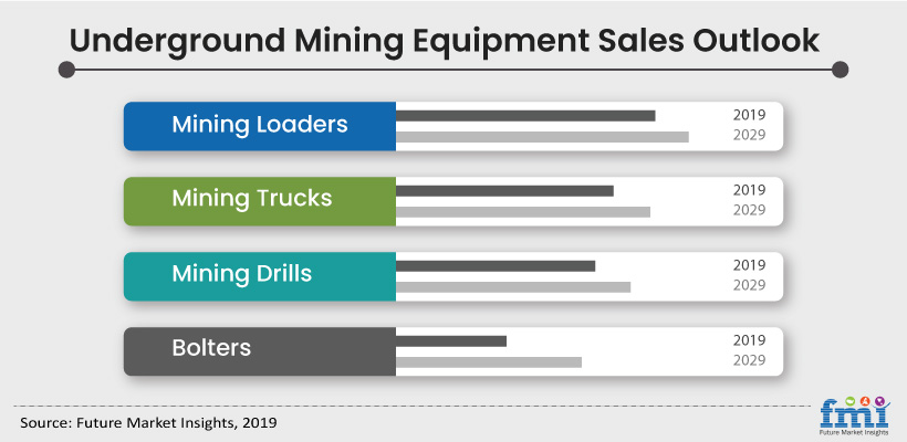 Underground Mining Equipment Market Underground Mining Equipment Market