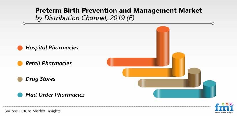 PrePreterm Birth Prevention And Management Market by Distribution Channel, 2019 (E)