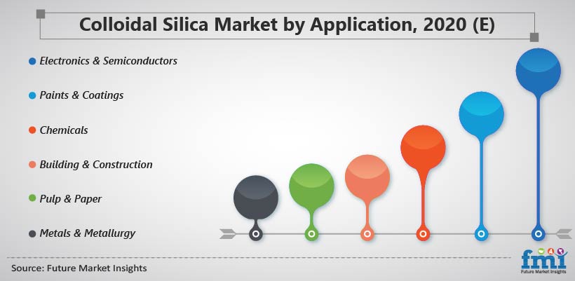 Colloidal Silica Market by Application, 2020 (E) Colloidal Silica Market by Application, 2020 (E)