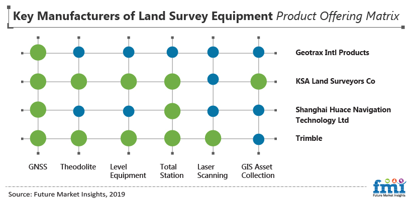 Key Manufactures of Land Survey Equipment Product Offering Matrix Key Manufactures of Land Survey Equipment Product Offering Matrix