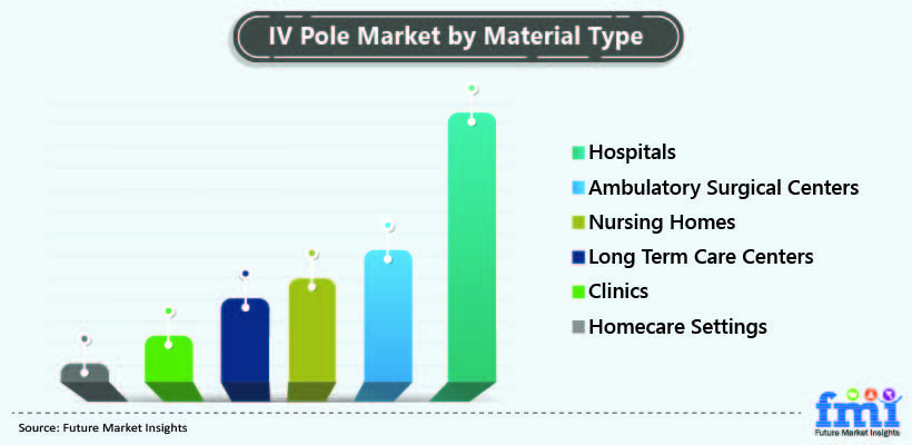 Iv Poles Market by Material Type Iv Poles Market by Material Type