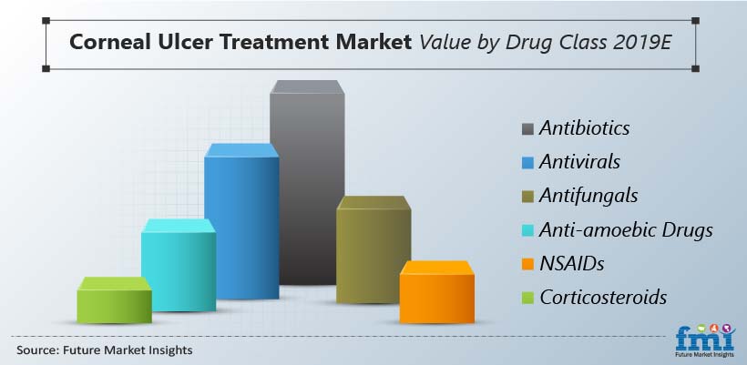 Corneal Ulcer Treatment Market Value by Drug Class 2019E
