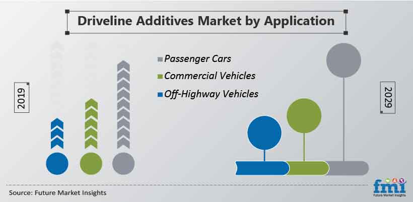 Driveline Additives Market by Application Driveline Additives Market by Application
