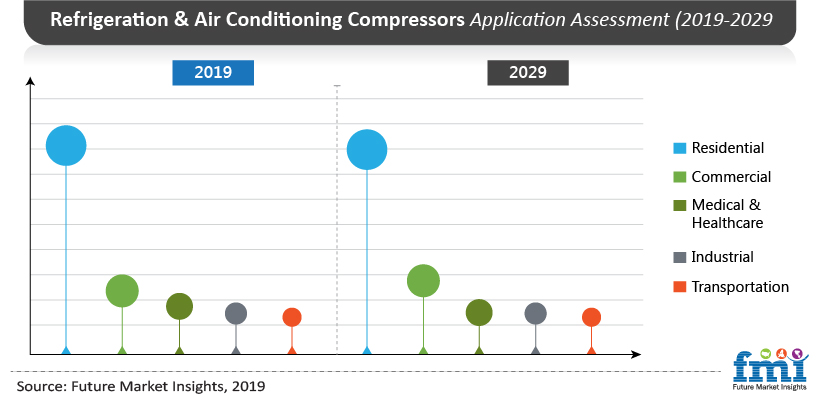 Refrigeration and Air Conditioning Compressors Application Assessment (2019-20129) Refrigeration and Air Conditioning Compressors Application Assessment (2019-20129)