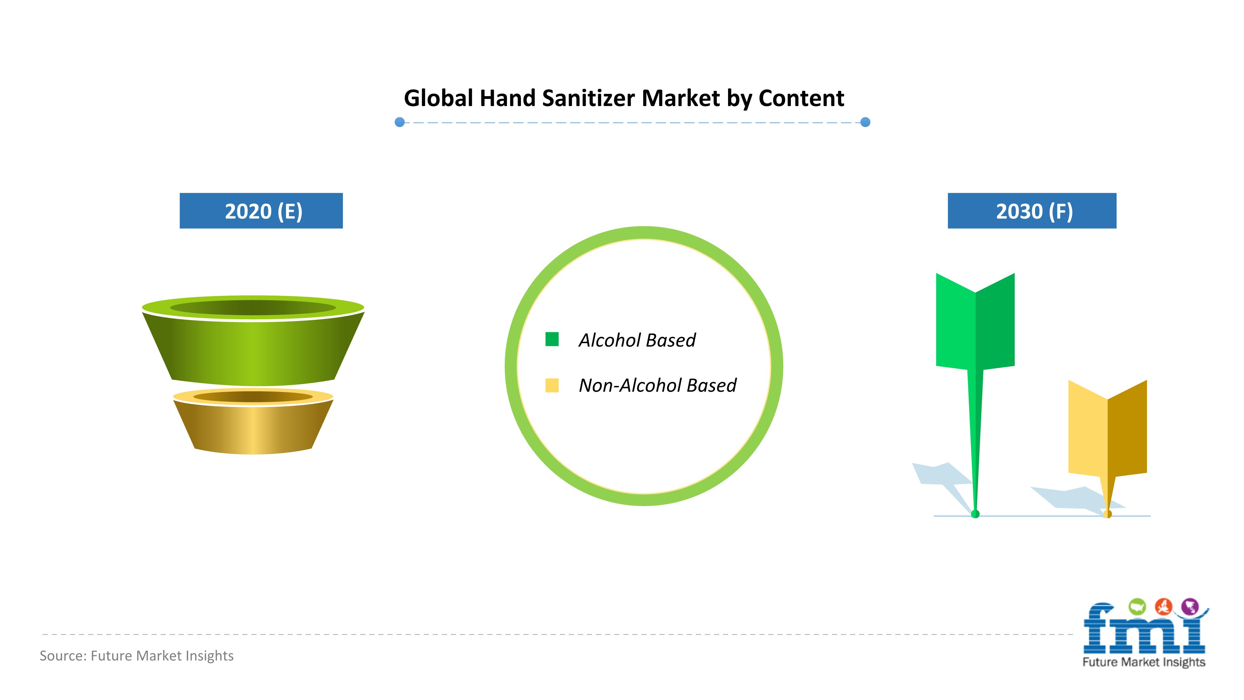 Global Hand Sanitizer Market by Content Global Hand Sanitizer Market by Content