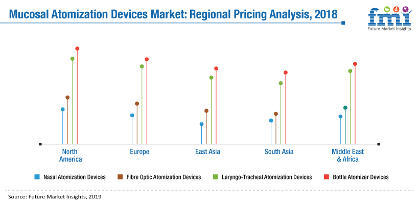 Mucosal Atomization Devices Market Mucosal Atomization Devices Market