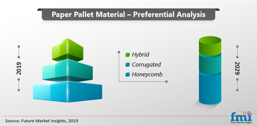 Paper Pallet Material preferential Analysis Paper Pallet Material preferential Analysis