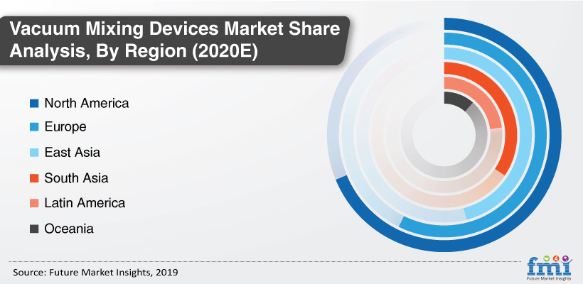 Vacuum Mixing Devices Market Vacuum Mixing Devices Market