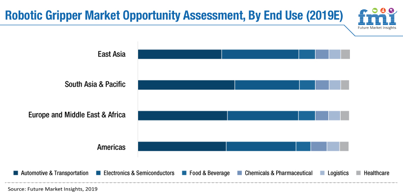 Robotic Gripper Market Opportunity Assessment By End Use Robotic Gripper Market Opportunity Assessment By End Use