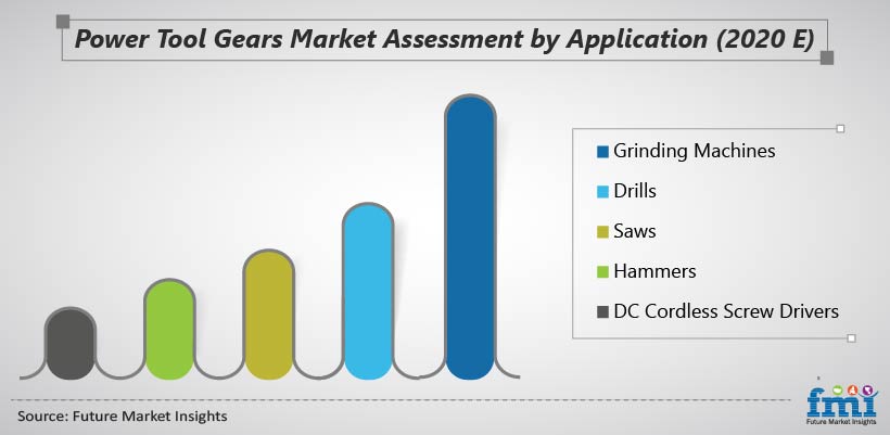 Power Tool Gears Market Assessment by Application (2020 E) Power Tool Gears Market Assessment by Application (2020 E)