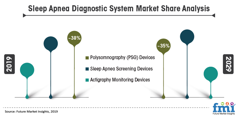 Sleep Apnea Diagnostic System Market Share Analysis Sleep Apnea Diagnostic System Market Share Analysis