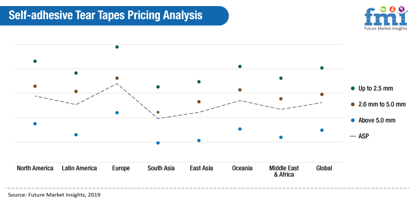 Self Adhesive Tear Tapes Market Analysis Self Adhesive Tear Tapes Market Analysis