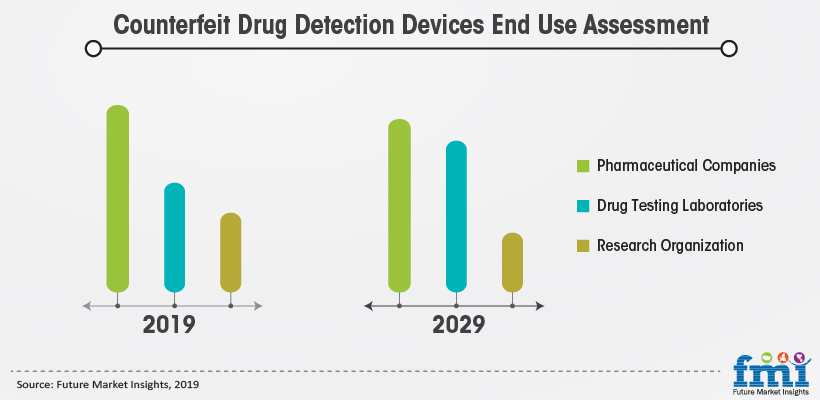 Counterfeit Drug Detection Device End Use Assessment Counterfeit Drug Detection Device End Use Assessment