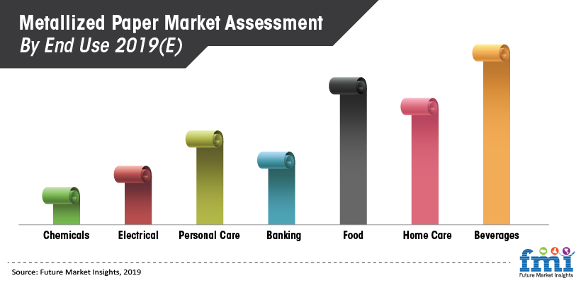 Metallized Paper Market Assessment By End Use 2019(E) Metallized Paper Market Assessment By End Use 2019(E)