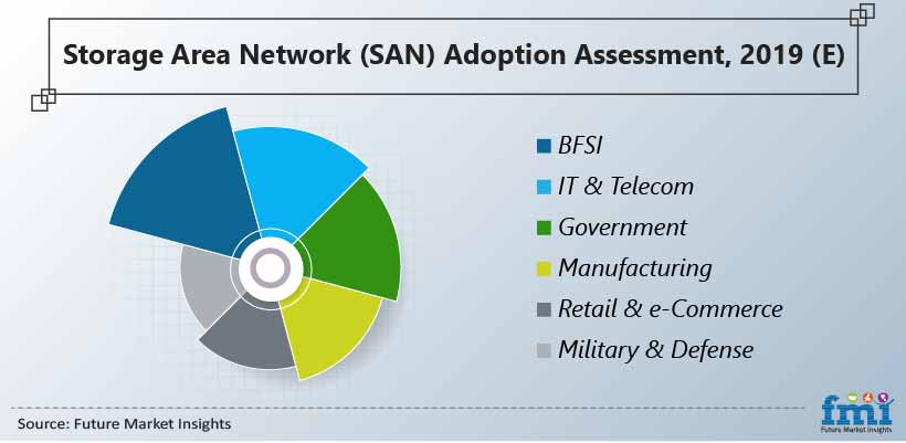 Storage Area Network (SAN) Adoption Assessment, 2019 (E) Storage Area Network (SAN) Adoption Assessment, 2019 (E)