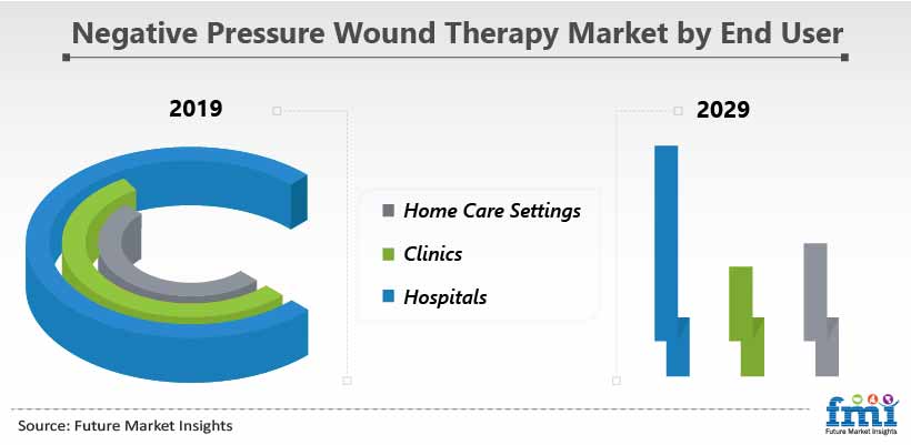 Negative Pressure Wound Therapy Market by End User