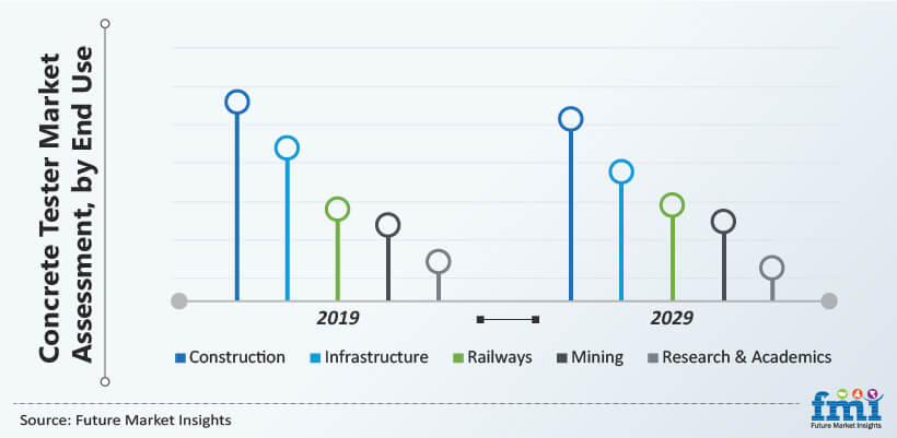 Concrete Testers Market