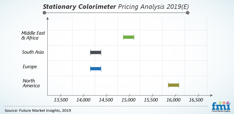 Stationary Colorimeter Pricing Analysis 2019(E) Stationary Colorimeter Pricing Analysis 2019(E)