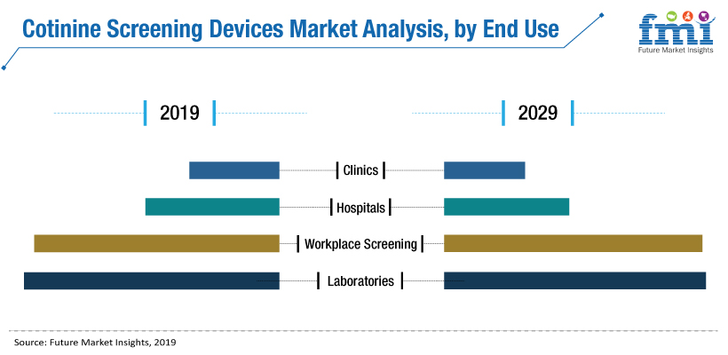 Cotinine Screening Devices Market Cotinine Screening Devices Market