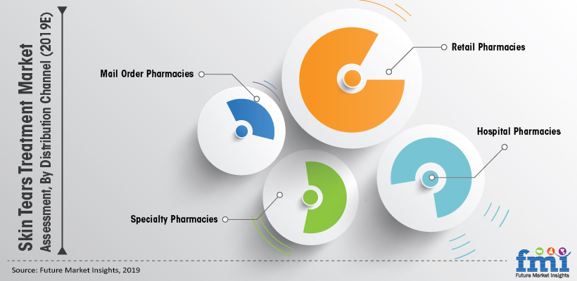 Skin Tears Treatment Market Assessment, By Distribution Channel (2019E) Skin Tears Treatment Market Assessment, By Distribution Channel (2019E)