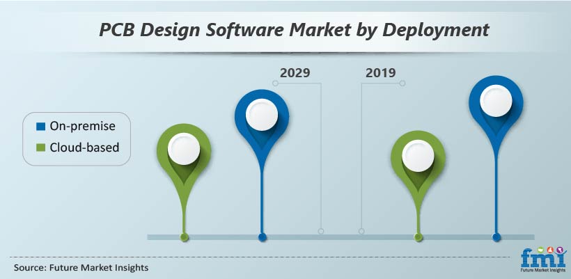 PCB Design Software Market by Deployment
