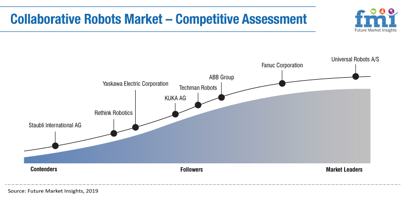 Collaborative Robot Market Collaborative Robot Market