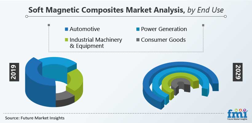 Soft Magnetic Composites Market Analysis, by End Use