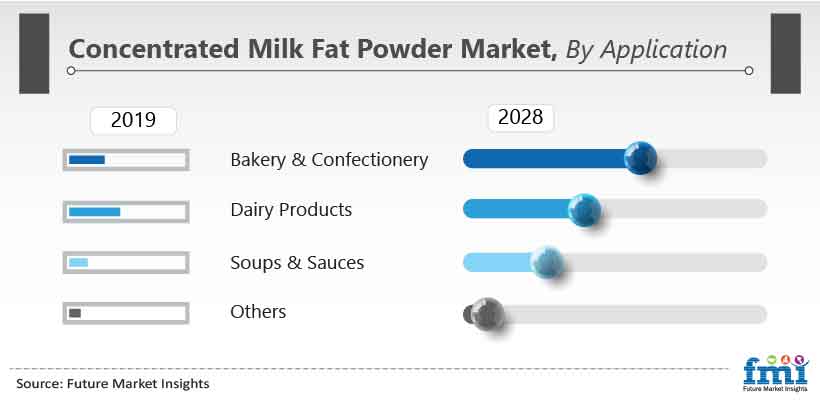 Concentrated Milk Fat Market