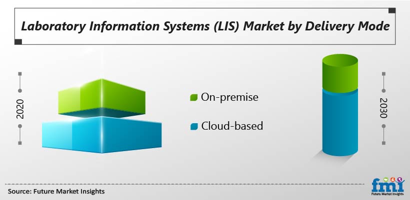 Laboratory Information Systems (LIS) Market by Delivery Mode Laboratory Information Systems (LIS) Market by Delivery Mode