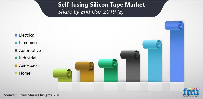 Self-Fusing Silicone Tape Market Share by End Use, 2019(E) Self-Fusing Silicone Tape Market Share by End Use, 2019(E)