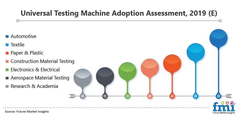 Universal Testing Machine Market