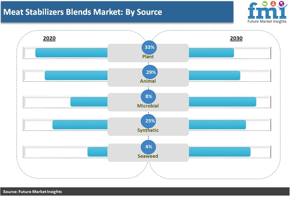 Meat Stabilizers Blends Market