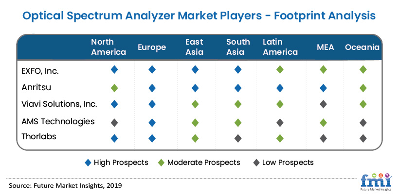 Optical Spectrum Analyzer Market Optical Spectrum Analyzer Market