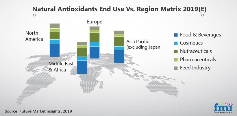 Natural Antioxidants End Use Vs. Region Matrix 2019(E) Natural Antioxidants End Use Vs. Region Matrix 2019(E)