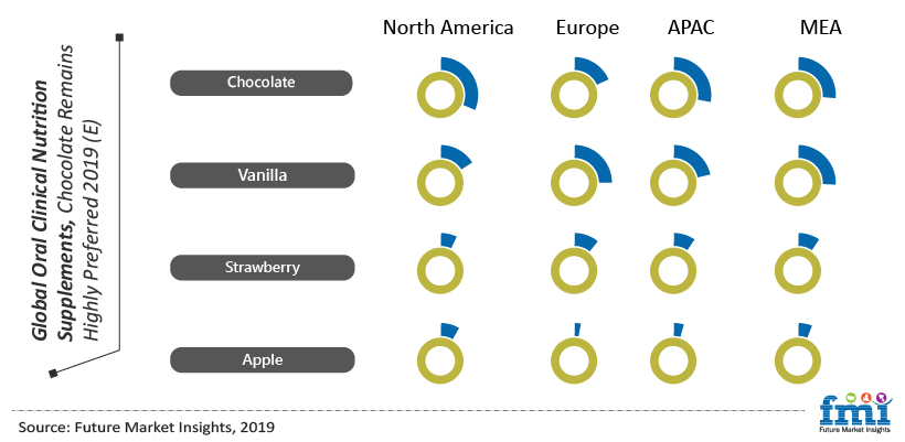 Global Oral Clinical Nutrition Supplements Chocolate Remains Highly Preferred 2019(E) Global Oral Clinical Nutrition Supplements Chocolate Remains Highly Preferred 2019(E)