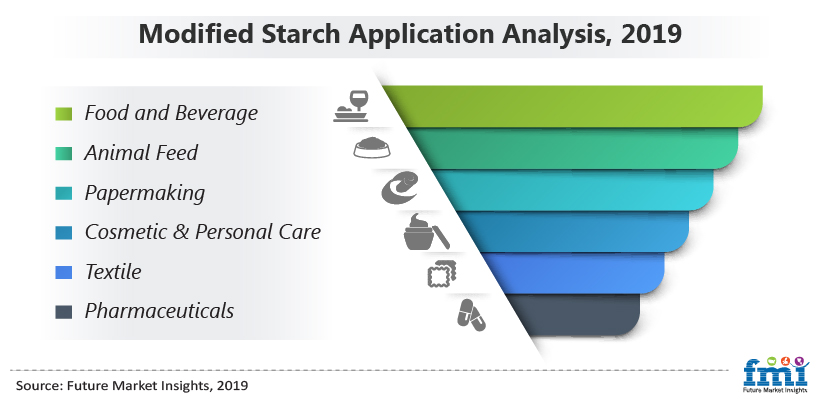 Modified Starch Application Analysis, 2019 Modified Starch Application Analysis, 2019