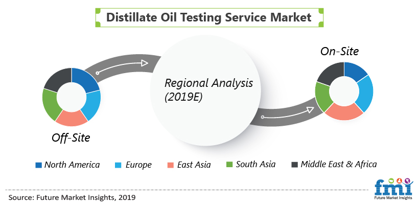 Distillate Oil Testing Service Market Distillate Oil Testing Service Market