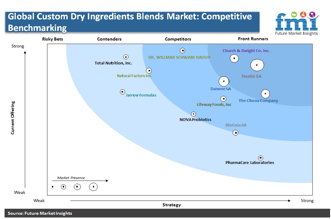 Global Custom Dry Ingredients Blends Market: Competitive Benchmarking Global Custom Dry Ingredients Blends Market: Competitive Benchmarking