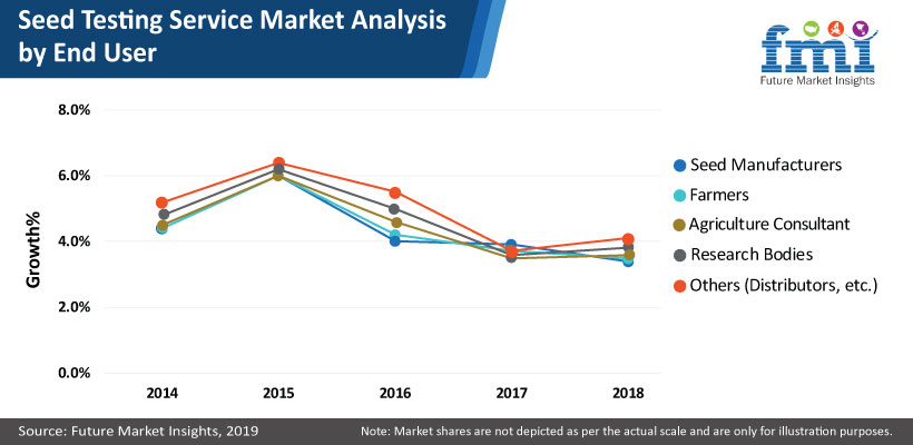 Seed Testing Services Market Seed Testing Services Market